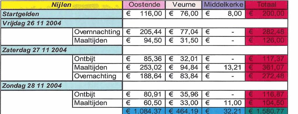 d) We1 ke zijn de aandachtspunten voor volgende deelname?