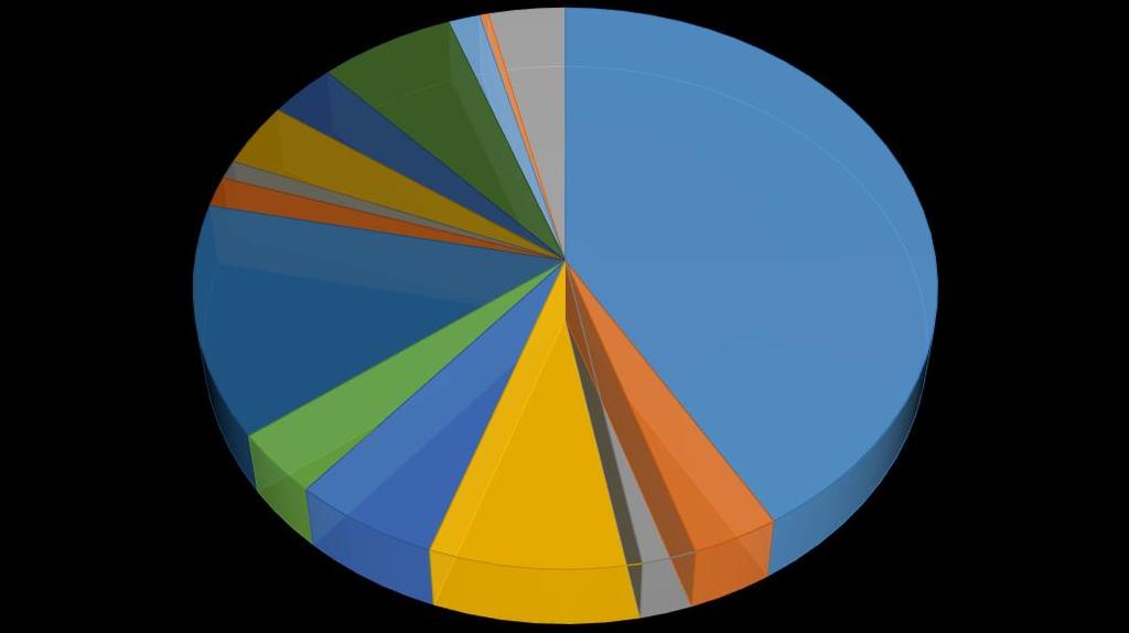 De meeste vragen werden gesteld door de CLB s (41%), de andere sectoren zijn ongeveer gelijk verdeeld. Zie grafiek Aantal vragen per sector - 2016.