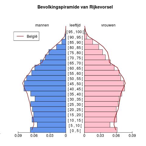 Bevolking Leeftijdspiramide voor Rijkevorsel Bron : Berekeningen door AD
