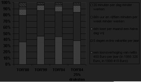 Vergelijking tijdsbesteding Vlamingen met veel tijdsdruk en de totale Vlaamse bevolking loonsverhoging. De opties die de dagelijkse druk iets draaglijker zouden maken, blijven evenwel niet populair.