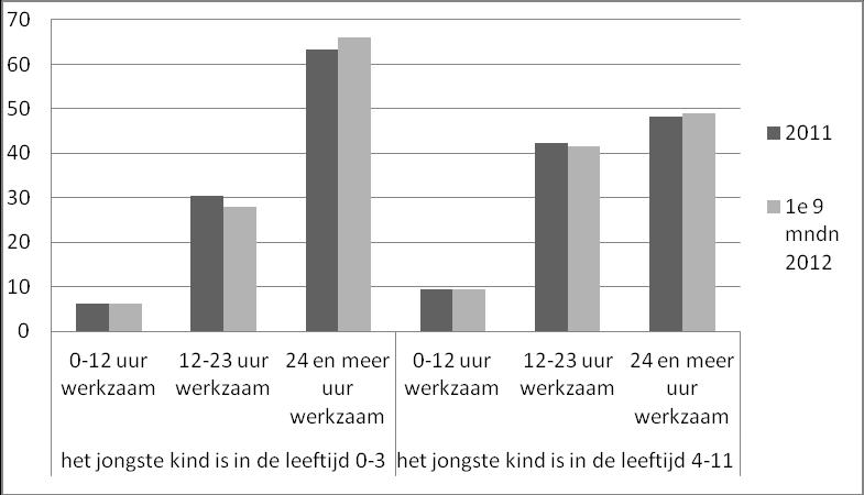 Figuur 4 laat de ontwikkeling in het aantal gewerkte uren door vrouwen met een jongste kind tussen de 0-3 jaar en met een jongste kind tussen de 4-11 jaar zien.