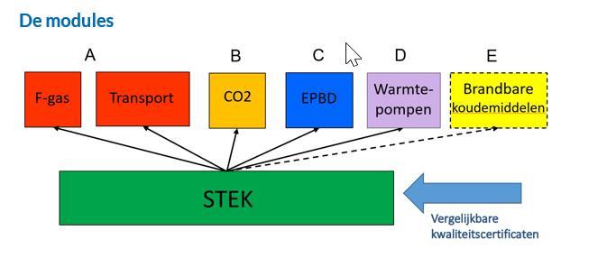 Modules STEK schema Een aanvullende module