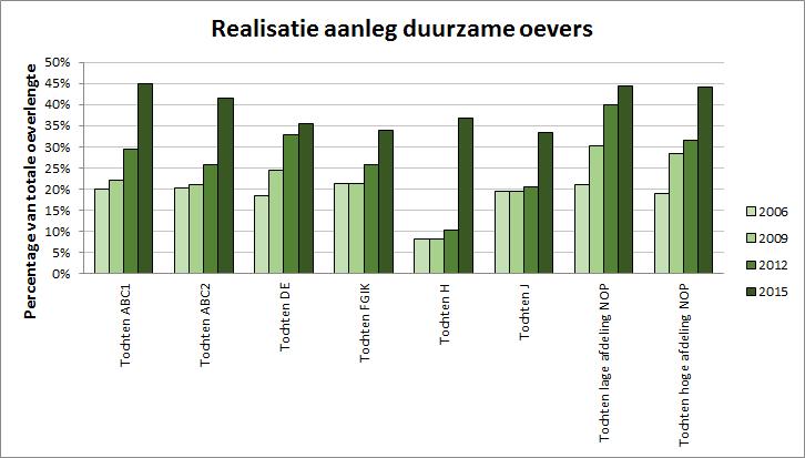 Afbeelding 4. Voortgang aanleg duurzame oevers per waterlichaam.