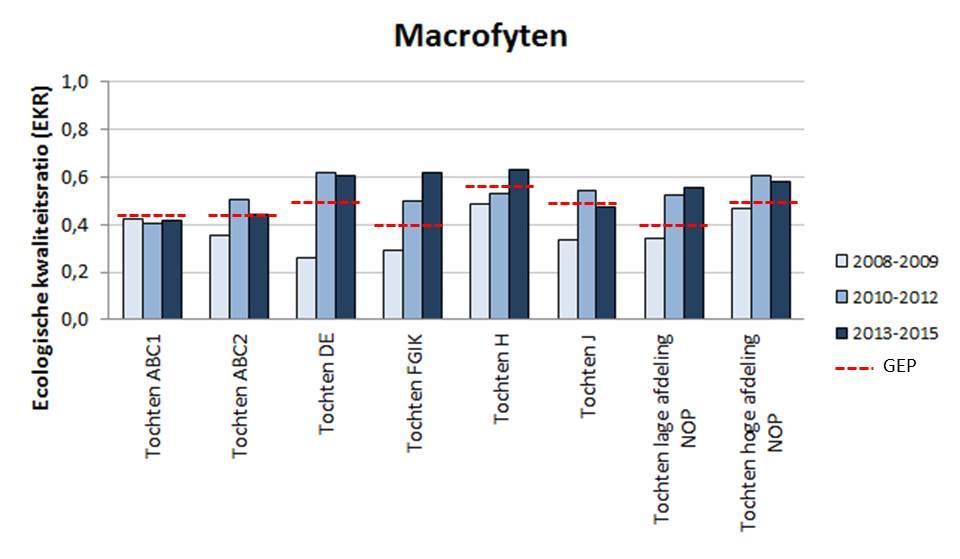 Afbeelding 5. Ecologische kwaliteitsratio (EKR) macrofyten per periode en per waterlichaam Afbeelding 6.