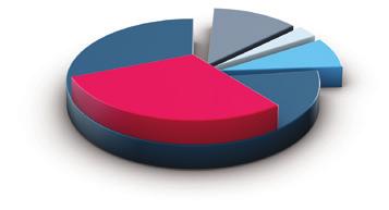 77% energieverbruik 30% energiebesparingen 12% investering 3% installatie 8% service Persluchtverbruik Persluchtverbruik Frequentie geregelde kosten