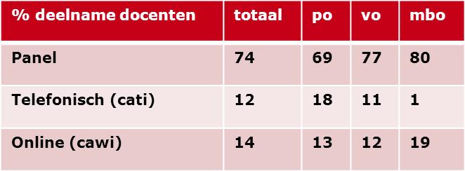 Verantwoording van het onderzoek (1) Pre-test van de vragenlijst (kwalitatieve interviews) Woensdag 26 september 2012 zijn 3 docenten en 3 managers uit het primair onderwijs (po), voortgezet