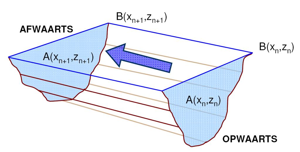 Karakteristieke getijden uit het decennium 1991-2 en topo-bathymetrische gegevens uit 21 De kubatuurberekening is gebaseerd op de integratie van de continuïteitsvergelijking over een fragment van de