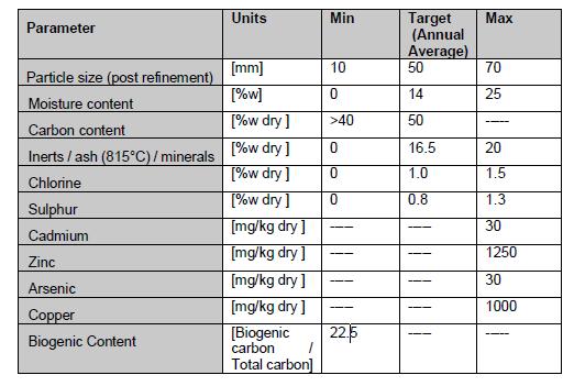 Voor de inkomende afvalstoffen worden de volgende samenstellingscriteria gehanteerd: Tabel 1. Criteria samenstelling feedstock.