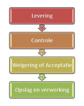 Acceptatie Het acceptatieproces bestaat samengevat uit een vooracceptatiefase en een acceptatiefase en ziet er schematisch als volgt uit.