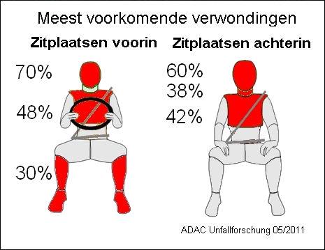 Ongevalstatistieken Uit de statistieken blijkt dat de gemiddelde bezetting van een personenauto 1,43 persoon is.