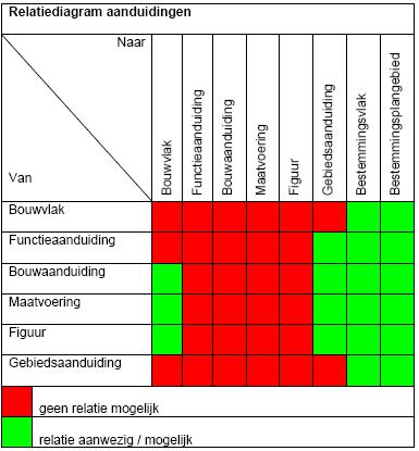 Bouwaanduiding Functieaanduiding Gebiedsaanduiding Maatvoering Figuur In bijgaand schema worden de verschillende situaties/relaties getoond die bij de verschillende soorten aanduidingen kunnen