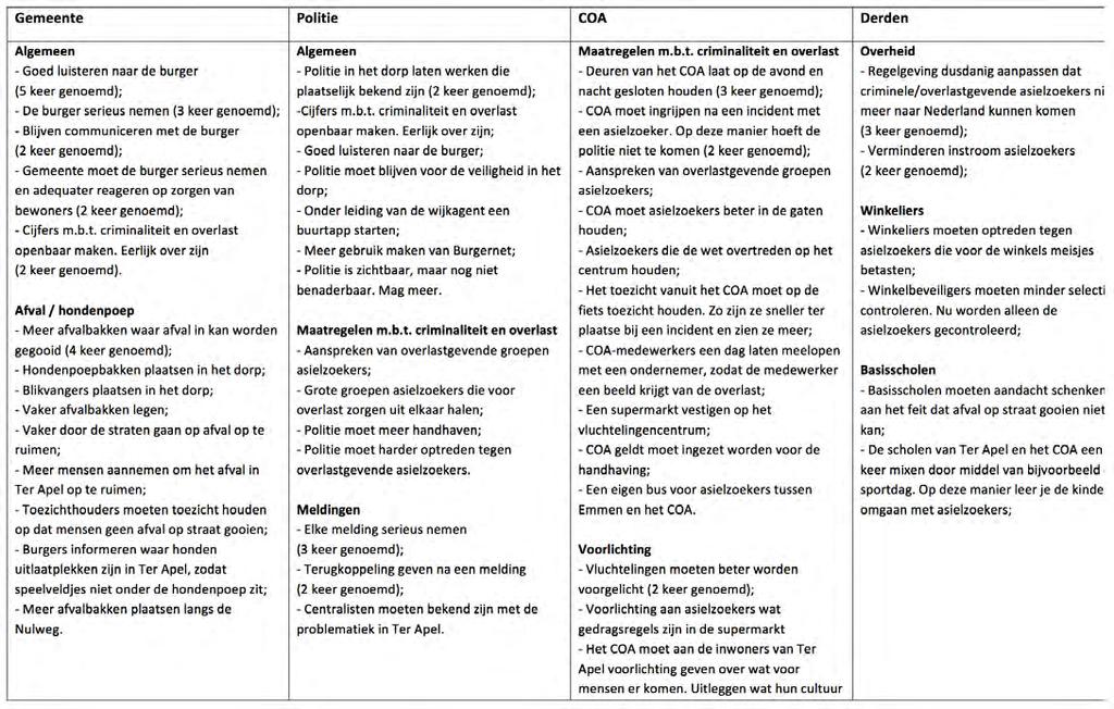 Bijlage 6: Verbeterpunten gemeente,