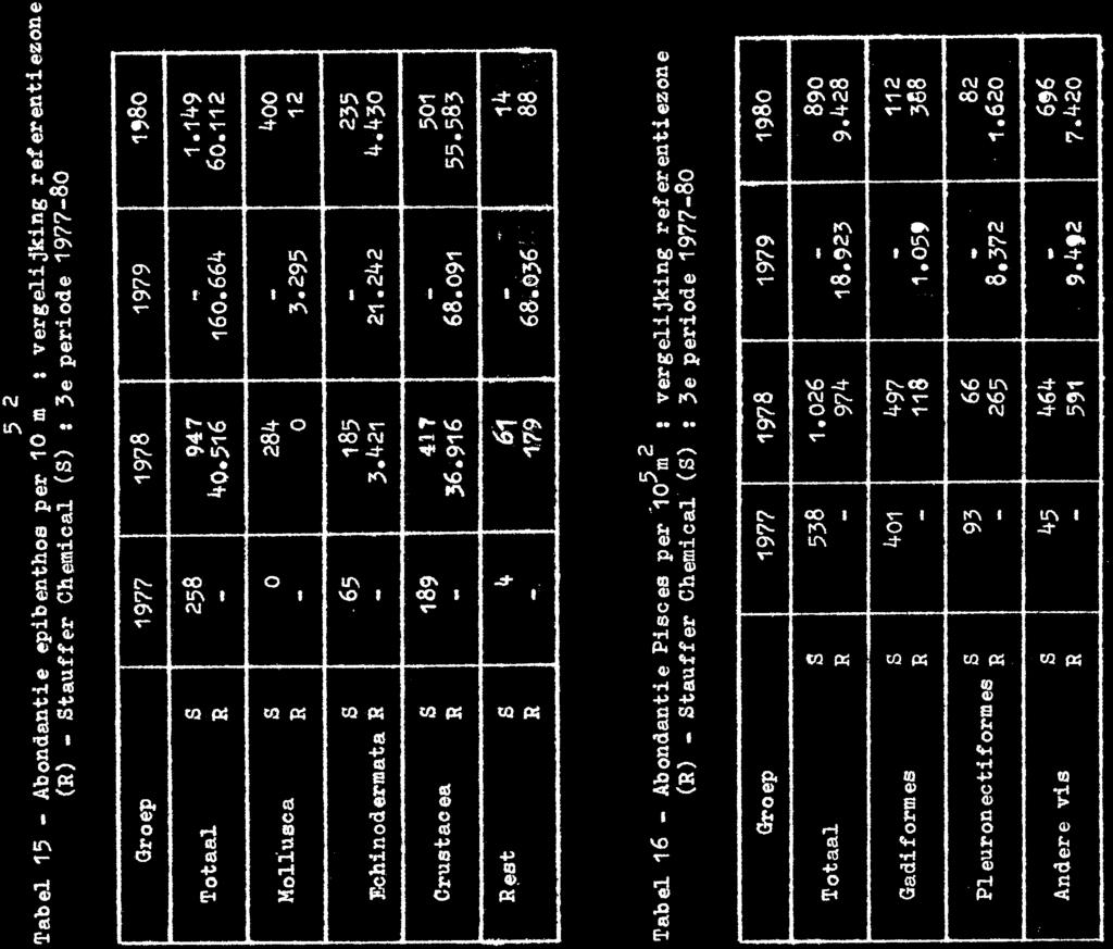 5 2 Tabel 15 Abondantie epibenthos per 10 m : vergeli jking ref erentiesone (R) Stauffer Chemical (S) 3 3e periode 197780, r Totaal Gr o ep 1977 978 Moliuerca S R S R s Fdhinodermata R Cruetacea Rest