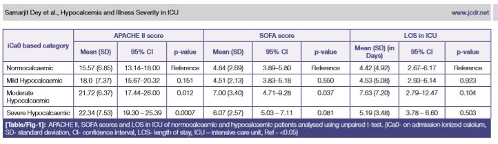 Serum calcium concentraties in critical illness Normocalcaemic = > 1.15 mmol-l 30% Mild Hypocalcaemic = 0.91 1.