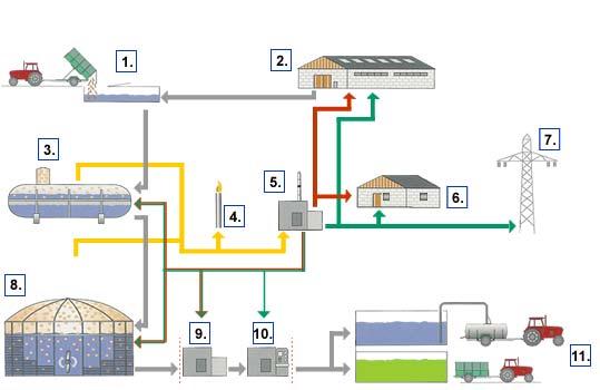 Na-opslag digestaat voor dunne en vaste fractie Biogasopslag Het biogas zal opgeslagen dienen te worden, omdat de biogasproductie niet altijd precies overeenkomt met de brandstofbehoefte van de