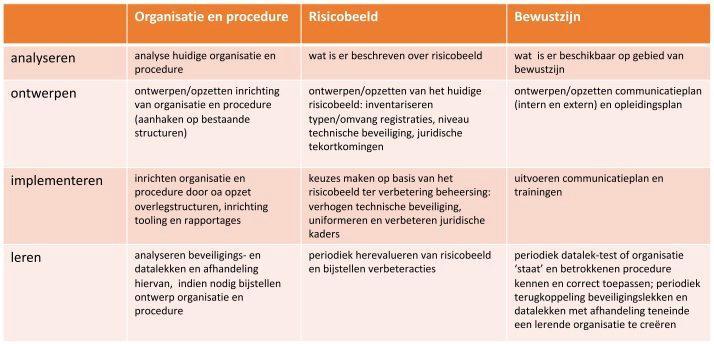 2. risicobeeld van de organisatie; 3. bewustzijn vergroten en vasthouden. Het op een goede wijze inregelen van deze aandachtsgebieden leidt tot het voorkomen van boetes en reputatieschade.