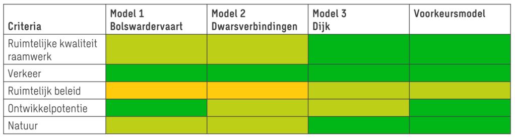 Binnen de MCA zijn criteria gescoord aan de hand van een 5-traps beoordeling: Op hoofdlijnen is er weinig onderscheid tussen de verschillende modellen.