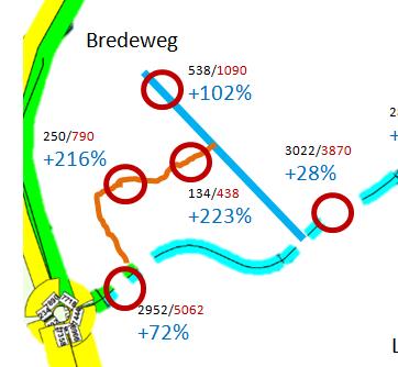 Door de slechte gebiedontsluiting van Kerneel en Hoebenakker wordt Ast - Tichelveld als sluiproute gebruikt Ast Tichelveld is een kortere Route dan de Bredeweg te volgen om vervolgens de Molenweg te