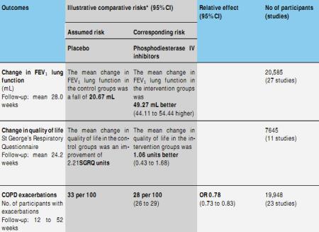 astma Weinig co-morbiditeit 500 mg azi 3x/wk voor 1 jaar FEV 1 44%pred 92% ICS ( triple) Chong et al, Cochrane Review,