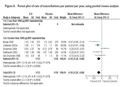 Cochrane Reviews: ICS vs placebo ICS/LABA vs LABA ICS/LABA/LAMA vs LAMA ICS/LABA vs LABA/LAMA (FLAME-studie) ICS vs placebo: gunstig effect op exacerbaties Wisdom-studie: