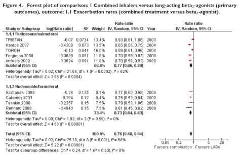 vs LABA) Verbetering kwaliteit van leven (ICS/LABA vs LABA) Vermindering aantal exacerbaties (ICS/LABA vs ICS en placebo) Mogelijk verbetering in longfunctie Mogelijk afname in