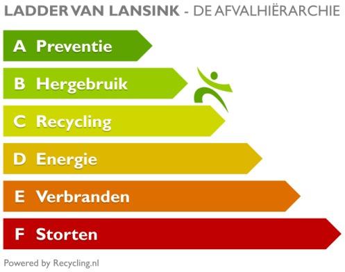 3 Groenafval 3.1 Definitie Landelijk Afvalbeheerplan Materiaal dat vrijkomt bij aanleg en onderhoud van openbaar groen, bos- en natuurterreinen.
