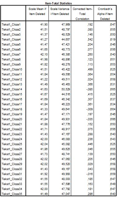 Reliability Statistics Cronbach s Alpha N of Items,654 35 Scale Statistics Tekst 2: