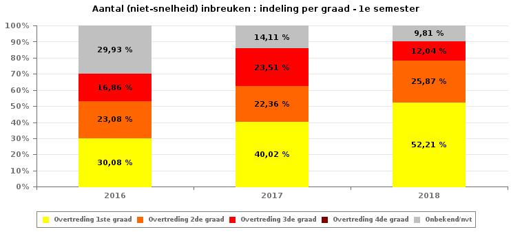 VERKEERSINBREUKEN (autosnelwegen inbegrepen) : ALGEMEEN OVERZICHT INBREUKEN PER ZWAARTEGRAAD Vergelijking 1e semester 2010-2018 SNELHEID 2010 2011 2012 2013 2014 2015 2016 2017 2018 5.638 8.666 9.