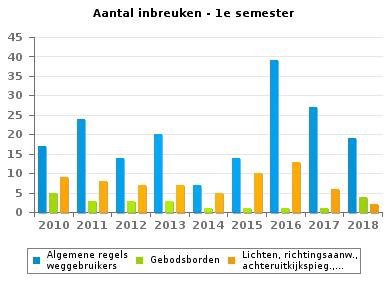 Wegcode(rest) VERKEERSINBREUKEN (autosnelwegen inbegrepen) : ALGEMEEN OVERZICHT (DETAIL) Vergelijking 1e semester 2010-2018 2010 2011
