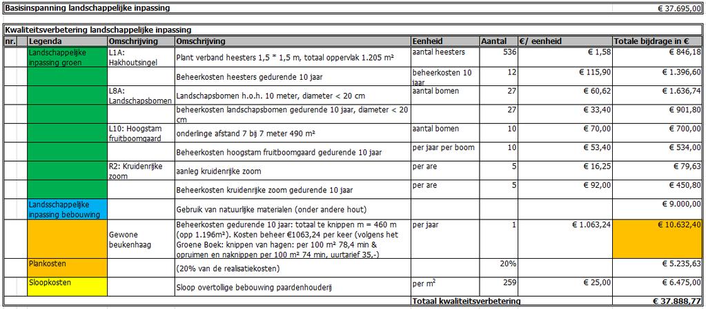 memoblad 8 5 FINANCIËLE VERANTWOORDING BASISINSPANNING Bij het bepalen van de omvang van de landschapsmaatregel dienen niet alleen de kosten voor de aanleg maar ook de kosten voor het beheer en