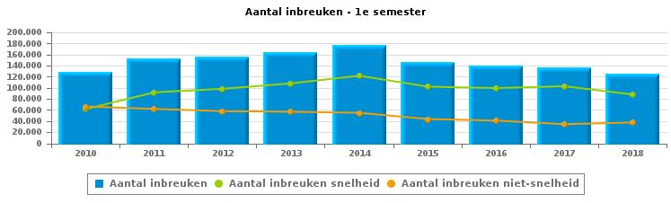 VERKEERSINBREUKEN : ALGEMEEN OVERZICHT Vergelijking 1e semester 2010-2018 2010 2011 2012 2013 2014 2015 2016 2017 2018 TOTAAL AANTAL INBREUKEN 127.973 153.