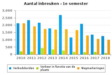 VERKEERSINBREUKEN : ALGEMEEN OVERZICHT (DETAIL) Vergelijking 1e semester 2010-2018 Wegcode(rest) 2010 2011 2012 2013 2014 2015