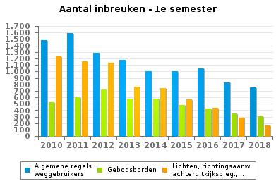 654 1.292 1.064 998 Algemene regels weggebruikers 1.478 1.589 1.288 1.177 1.007 1.007 1.048 834 750 Rijbewegingen 1.128 1.210 1.