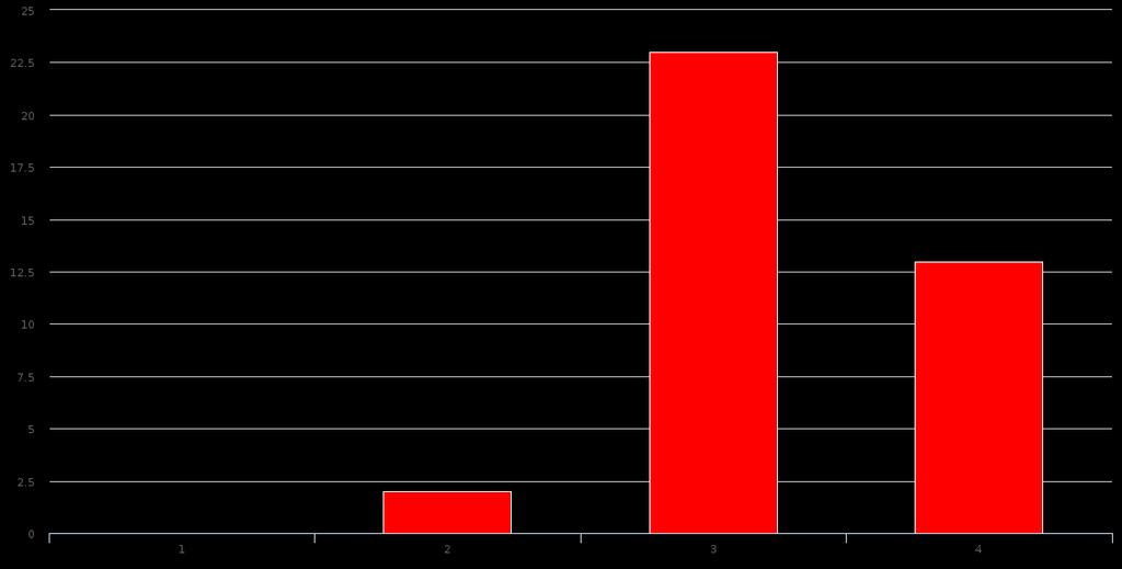 16 49 - Meedelen van bezorgdheden van ouders aan de directie. 1) helemaal niet 1 2) - 7 3) - 23 4) helemaal wel 7 50 - Helpen bij schoolevenementen.