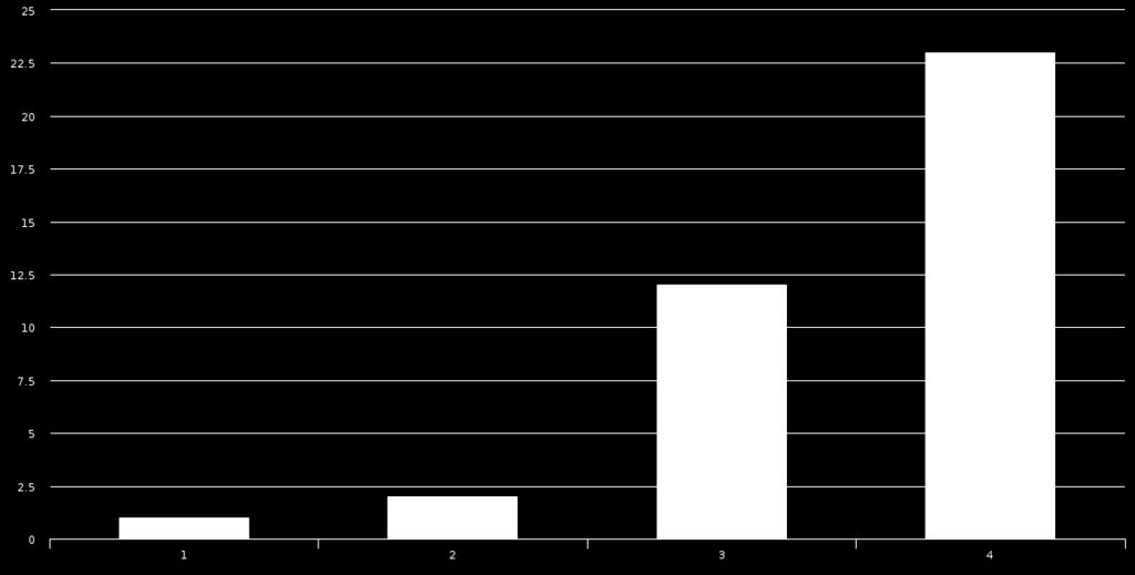 8 18 - Wij gaan naar de oudercontacten van de school. 1) Ja 37 2) Neen 1 19 - Wij vinden een oudercontact met de vakleerkracht belangrijk.