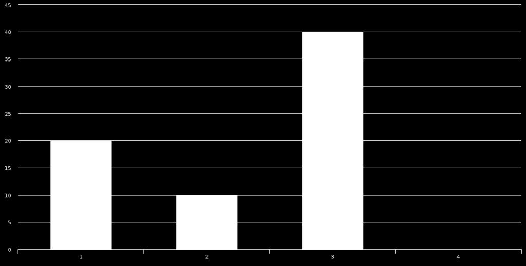 14 1) door een lid persoonlijk aan te spreken. 20 2) telefonisch. 10 3) per e-mail. 40 4) via sociale media.