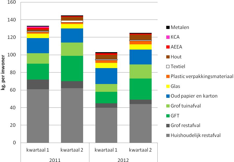 Titel : Voortgangsrapportage Diftar Hengelo Datum : 30 augustus 2012 2 Grondstofstromen en restafval In dit hoofdstuk zullen de belangrijkste grondstofstromen en restafval worden geanalyseerd.