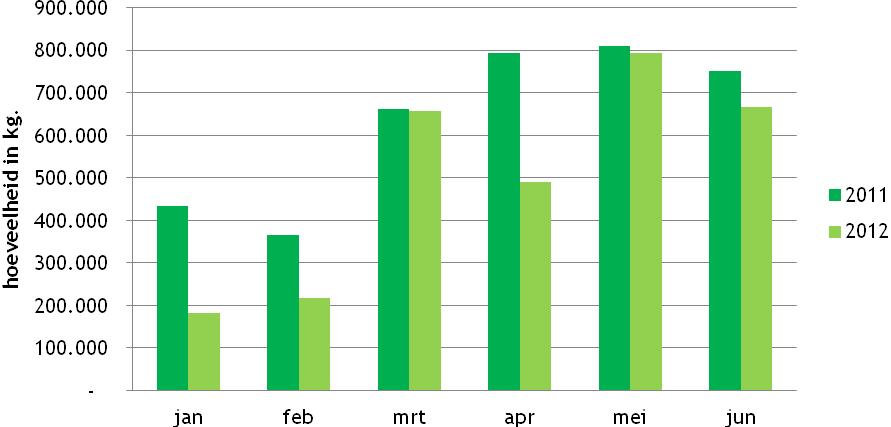 tuinafval). De hoeveelheden GFT over de eerste zes maanden van 2012 zijn in onderstaande grafiek weergegeven.