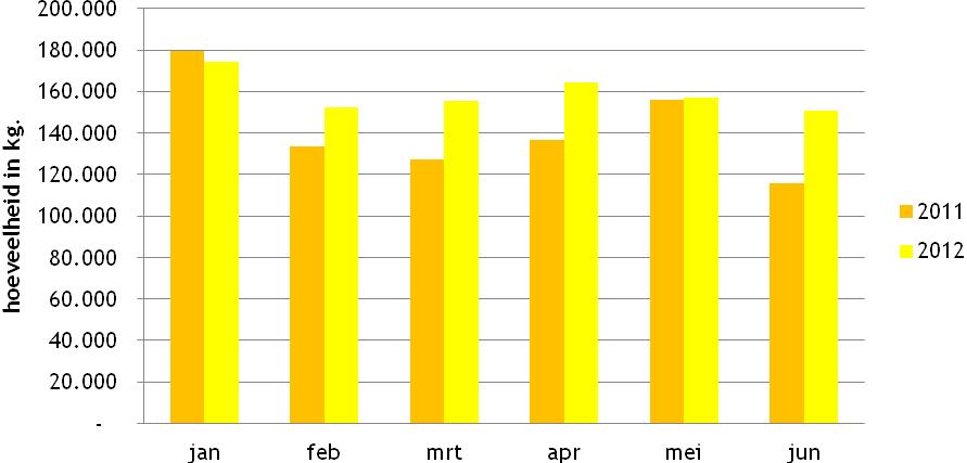 Titel : Voortgangsrapportage Diftar Hengelo Datum : 30 augustus 2012 2.5 Glas De hoeveelheden ingezameld glas in de eerste zes maanden van 2012 zijn in onderstaande grafiek weergegeven.