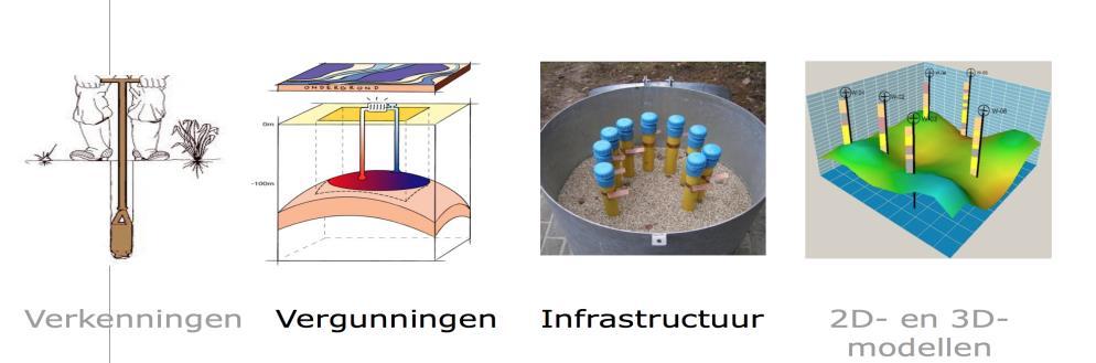 5 De BRO op gegevensniveau 5.1 De Inhoud van de BRO 24 De BRO bevat gegevens over de diepe en ondiepe ondergrond.