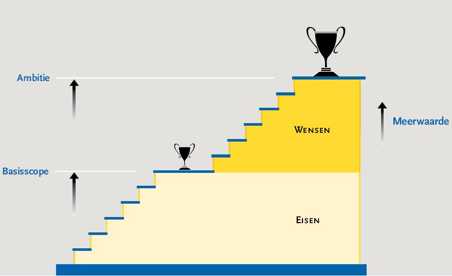 Aanbesteding (eind 2006 - zomer 2009) was wedstrijd op kwaliteit Winnend integraal gebiedsontwerp voldoet aan