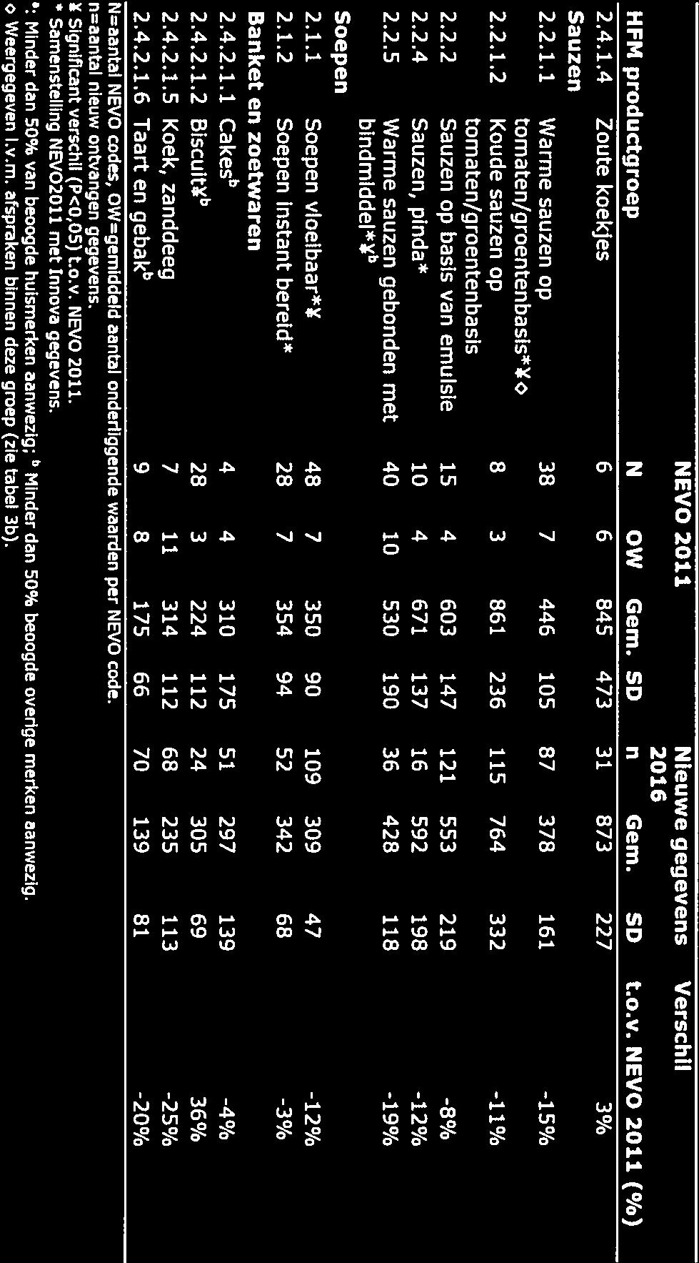 R1VF.l Briufrupport 2017-0011 NEVO 2011 Nieuwe gegevens Verschil 2016 HFM productgroep N 0W Gem. SD n Gem. SD t.o.v. NEVO 2011 ( h) 2.4.1.4 Zoute koekjes 6 6 845 473 31 873 227 3% Sauzen 2.2.1.1 Warme sauzen op 38 7 446 105 87 378 161-15% 5o tomaten/groentenbasis 2.