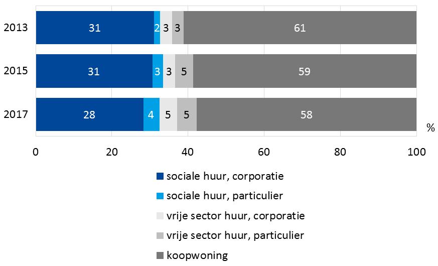 Woningvoorraad Het aandeel corporatiewoningen met een sociale huur is iets afgenomen en het aandeel met een vrije sector is toegenomen.