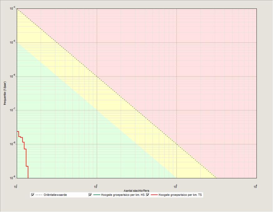 Afbeelding 5 fn-curves N739 hoogste GR per kilometer referentiesituatie en toekomstige situatie Het lijkt in de grafiek alsof er maar één lijn is.