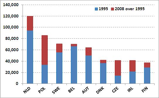 GVC income, 1995 and 2008: by country Note: GVC