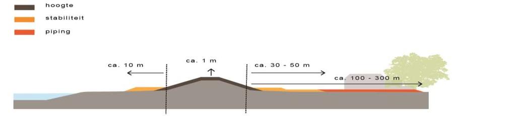 Dijkversterking Nieuwe normering ->