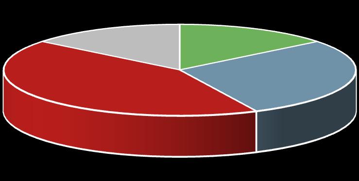 3 Conjunctuur Kunt u aangeven wat de omzetstijging of daling in procenten in 2012 was ten opzichte van 2011? Verwacht u voor de omzet in 2013 een stijging of daling vergeleken met de omzet van 2012?