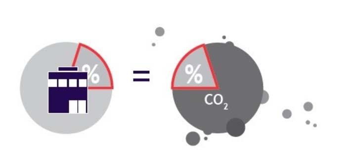 2c. Inzicht in impact: carbon