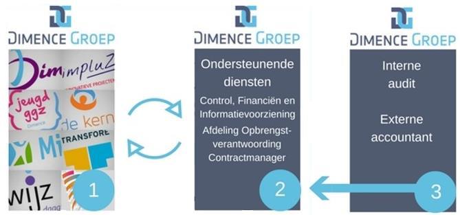 Systeem van interne beheersing Three lines of defence 1. Primair proces Risico-eigenaarschap 2.