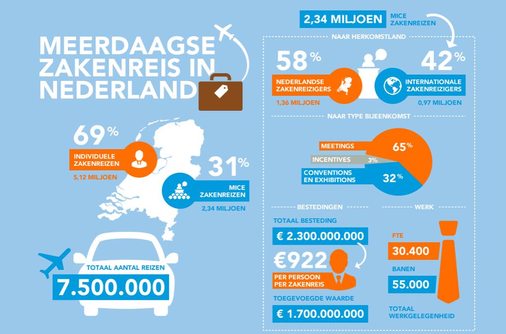 Doelgroepen zakelijke bezoekers De bezoeker met een zakelijk motief, die komt voor een vergadering of andere (zakelijke) bijeenkomst. Dit zijn bedrijven, ondernemers en instellingen.